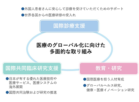 医療のグローバル化に向けた多面的な取り組み