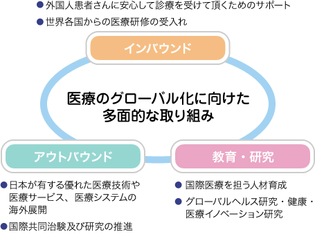 医療のグローバル化に向けた多面的な取り組み